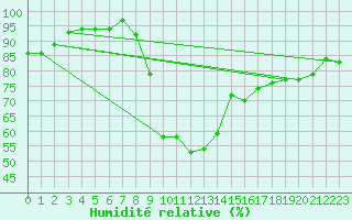 Courbe de l'humidit relative pour Sognefjell