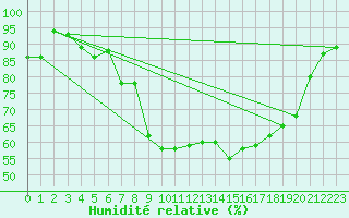 Courbe de l'humidit relative pour Montdardier (30)