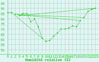 Courbe de l'humidit relative pour Gijon