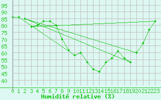 Courbe de l'humidit relative pour Zumarraga-Urzabaleta