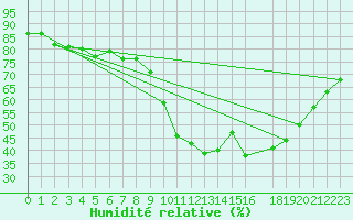 Courbe de l'humidit relative pour Marseille - Saint-Loup (13)