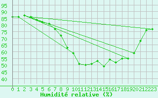 Courbe de l'humidit relative pour Laqueuille (63)