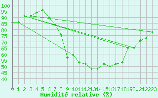 Courbe de l'humidit relative pour Neu Ulrichstein