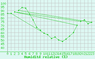 Courbe de l'humidit relative pour Neuhaus A. R.