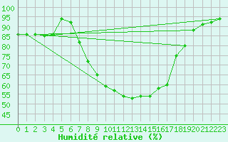 Courbe de l'humidit relative pour Hallau