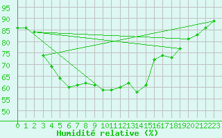 Courbe de l'humidit relative pour Holmon