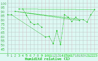 Courbe de l'humidit relative pour Frankfort (All)