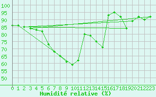 Courbe de l'humidit relative pour Tomtabacken