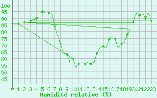 Courbe de l'humidit relative pour Bournemouth (UK)