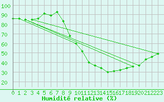 Courbe de l'humidit relative pour Le Luc (83)