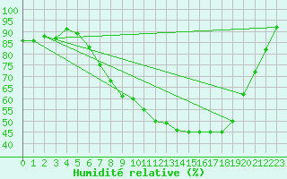 Courbe de l'humidit relative pour Retie (Be)