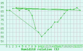 Courbe de l'humidit relative pour Tanabru