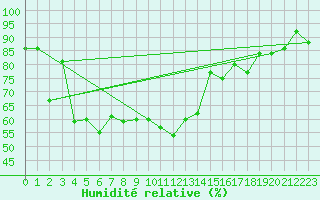 Courbe de l'humidit relative pour Le Luc - Cannet des Maures (83)