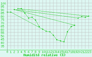 Courbe de l'humidit relative pour Poertschach