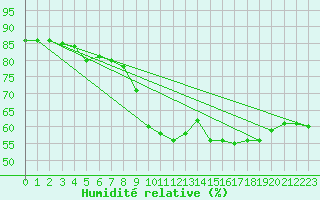 Courbe de l'humidit relative pour Santa Susana