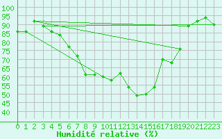 Courbe de l'humidit relative pour Essen
