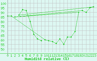 Courbe de l'humidit relative pour Tribsees