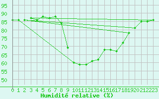 Courbe de l'humidit relative pour Xert / Chert (Esp)