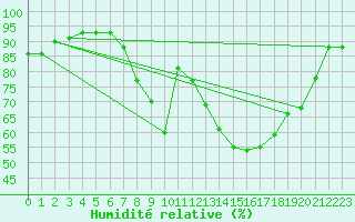 Courbe de l'humidit relative pour Gourdon (46)