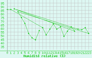 Courbe de l'humidit relative pour Mersin