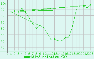 Courbe de l'humidit relative pour Scuol