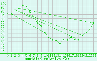 Courbe de l'humidit relative pour Herwijnen Aws