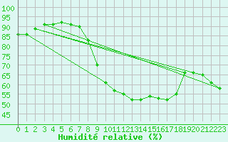 Courbe de l'humidit relative pour Vejer de la Frontera