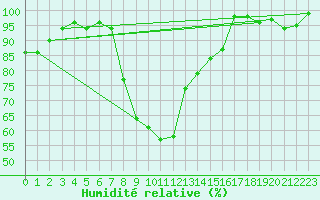 Courbe de l'humidit relative pour Valderredible, Polientes