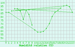 Courbe de l'humidit relative pour Beznau