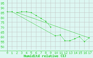 Courbe de l'humidit relative pour Visingsoe