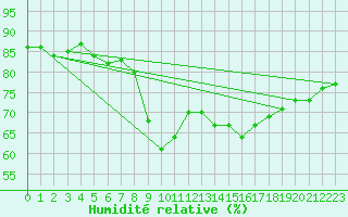 Courbe de l'humidit relative pour Palma De Mallorca