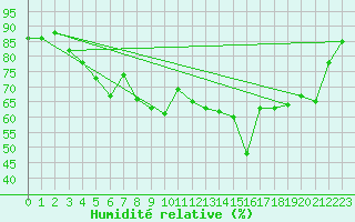 Courbe de l'humidit relative pour Annecy (74)