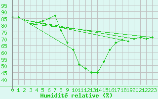 Courbe de l'humidit relative pour Baruth