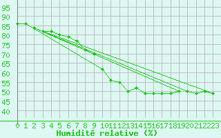Courbe de l'humidit relative pour Le Luc (83)