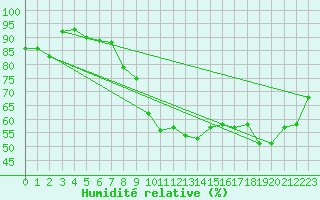Courbe de l'humidit relative pour Aranguren, Ilundain