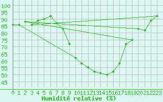 Courbe de l'humidit relative pour Curtea De Arges