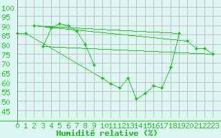 Courbe de l'humidit relative pour Zurich Town / Ville.