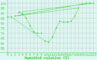 Courbe de l'humidit relative pour Suolovuopmi Lulit