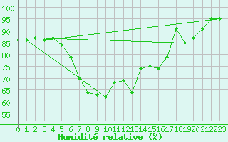 Courbe de l'humidit relative pour Leuchars