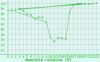 Courbe de l'humidit relative pour Formigures (66)