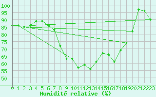 Courbe de l'humidit relative pour Bivio