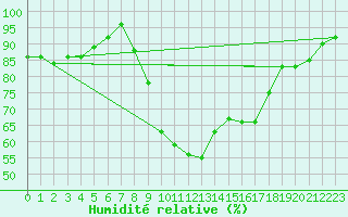 Courbe de l'humidit relative pour Marham