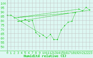 Courbe de l'humidit relative pour Giessen