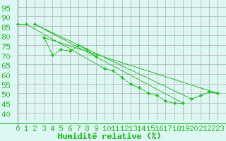 Courbe de l'humidit relative pour Thoiras (30)