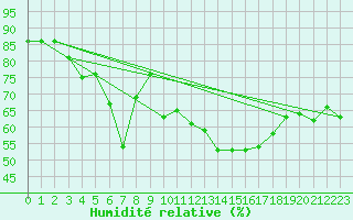 Courbe de l'humidit relative pour Carcassonne (11)