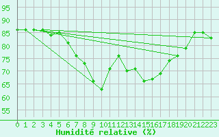 Courbe de l'humidit relative pour Jomala Jomalaby