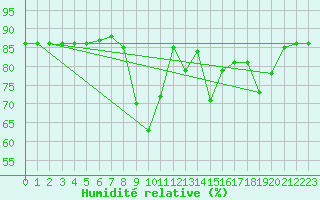 Courbe de l'humidit relative pour Hohrod (68)