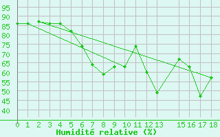 Courbe de l'humidit relative pour Tomtabacken