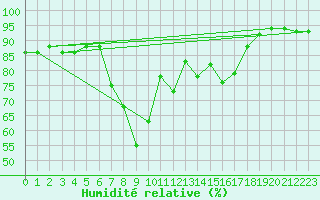 Courbe de l'humidit relative pour Punta Galea