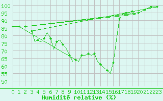 Courbe de l'humidit relative pour Guernesey (UK)